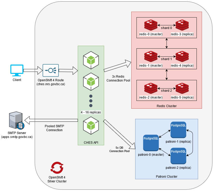 CHES Architecture