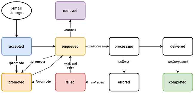 CHES Queue States