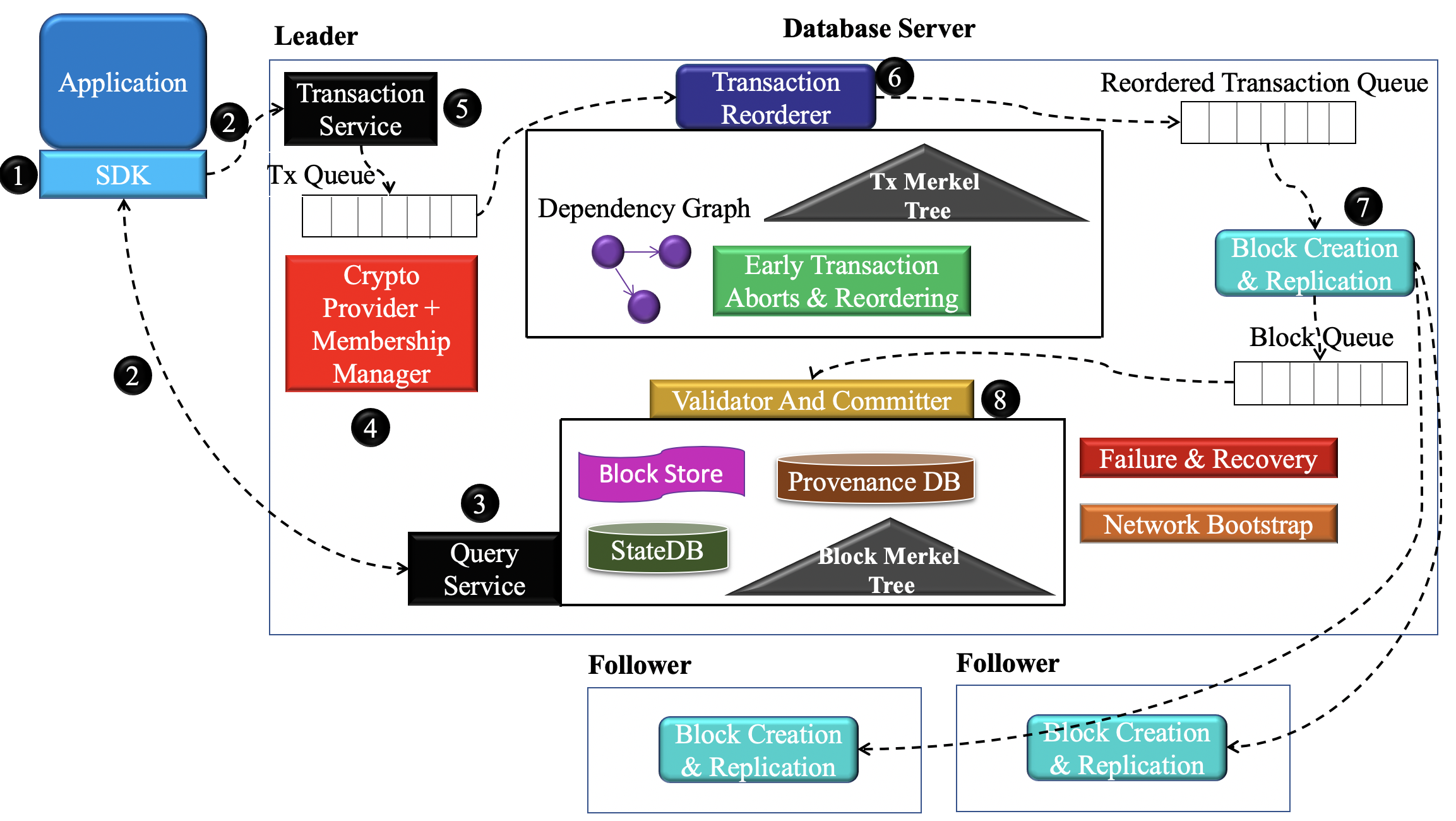 Components